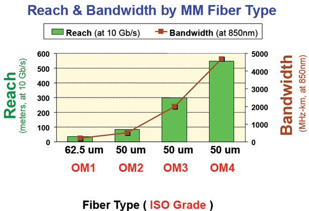 OM3 OM4 Chart