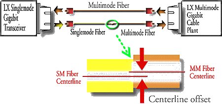 Mode Conditioning Fiber Patch Cords
